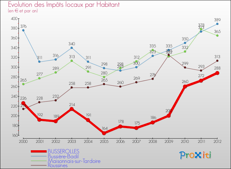 Evolution et montant des impôts locaux par Habitant pour BUSSEROLLES et les communes proches Comparaison des impôts locaux par habitant pour BUSSEROLLES et les communes voisines