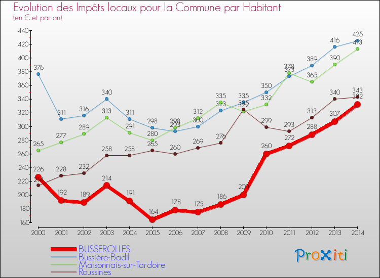 Evolution et montant des impôts locaux par Habitant pour BUSSEROLLES et les communes proches de 2000 à 2014 Comparaison des impôts locaux par habitant pour BUSSEROLLES et les communes voisines de 2000 à 2014