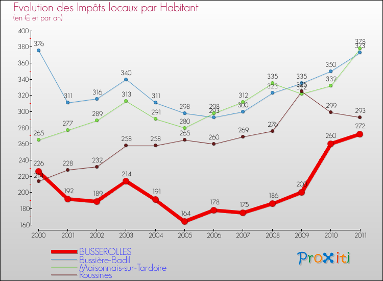 Evolution et montant des impôts locaux par Habitant pour BUSSEROLLES et les communes proches Comparaison des impôts locaux par habitant pour BUSSEROLLES et les communes voisines