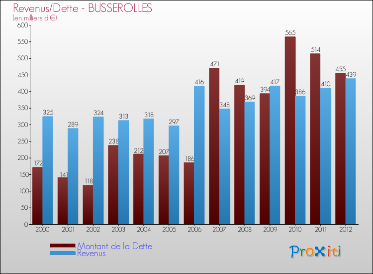 Evolution comparée de la dette et des revenus pour la commune de BUSSEROLLES de 2000 à 2012 Comparaison de la dette et des revenus pour BUSSEROLLES de 2000 à 2012