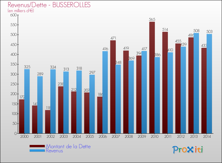 Evolution comparée de la dette et des revenus pour la commune de BUSSEROLLES de 2000 à 2014 Comparaison de la dette et des revenus pour BUSSEROLLES de 2000 à 2014