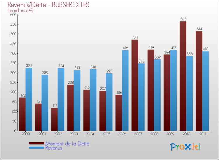 Evolution comparée de la dette et des revenus pour la commune de BUSSEROLLES de 2000 à 2011 Comparaison de la dette et des revenus pour BUSSEROLLES de 2000 à 2011