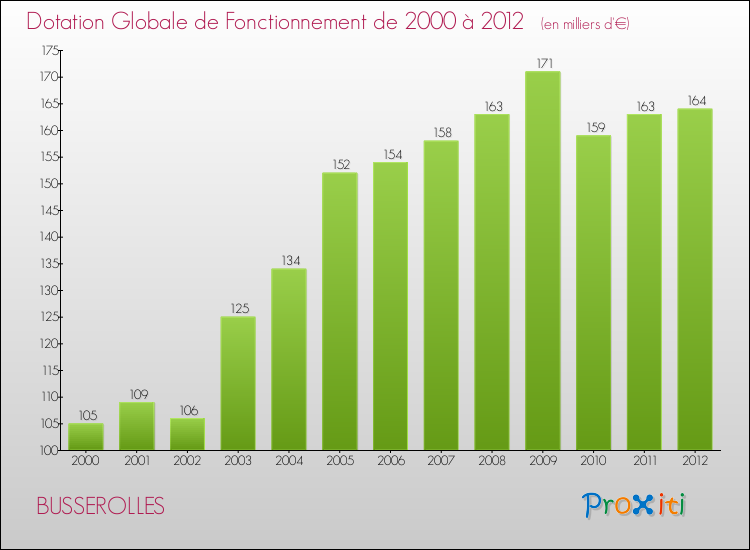 Evolution du montant de la Dotation Globale de Fonctionnement pour la commune de BUSSEROLLES de 2000 à 2012 Evolution du montant de la Dotation Globale de Fonctionnement pour BUSSEROLLES de 2000 à 2012