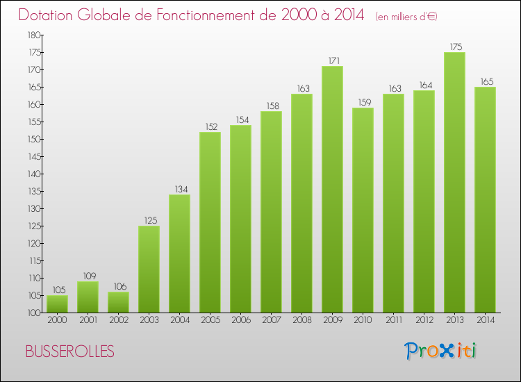 Evolution du montant de la Dotation Globale de Fonctionnement pour la commune de BUSSEROLLES de 2000 à 2014 Evolution du montant de la Dotation Globale de Fonctionnement pour BUSSEROLLES de 2000 à 2014