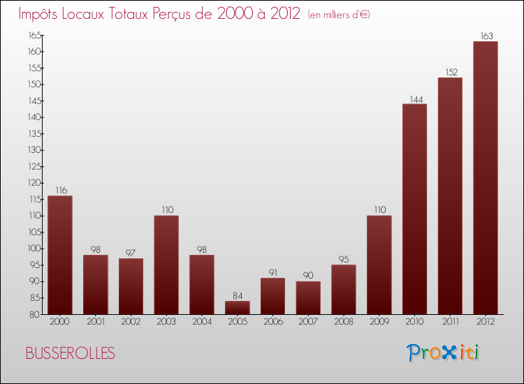 Evolution des Impôts Locaux pour la commune de BUSSEROLLES de 2000 à 2012 Evolution des Impôts Locaux pour BUSSEROLLES de 2000 à 2012