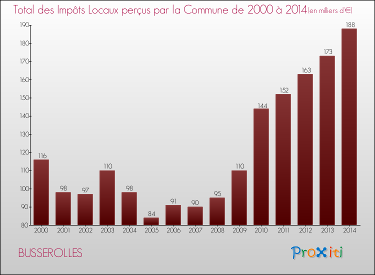 Evolution des Impôts Locaux pour la commune de BUSSEROLLES de 2000 à 2014 Evolution des Impôts Locaux pour BUSSEROLLES de 2000 à 2014