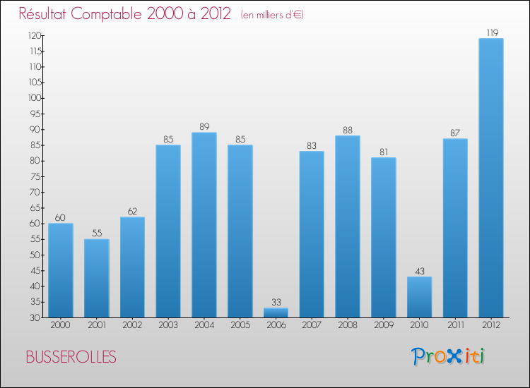 Evolution du résultat comptable pour la commune de BUSSEROLLES de 2000 à 2012 Evolution du résultat comptable pour BUSSEROLLES de 2000 à 2012