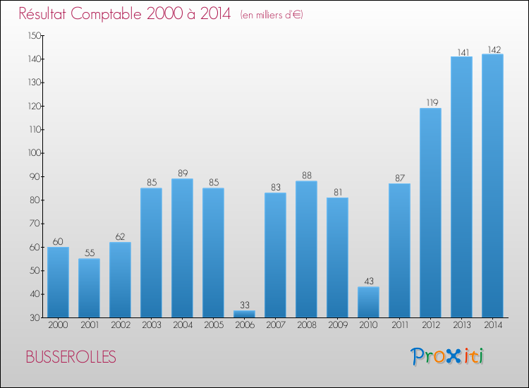 Evolution du résultat comptable pour la commune de BUSSEROLLES de 2000 à 2014 Evolution du résultat comptable pour BUSSEROLLES de 2000 à 2014