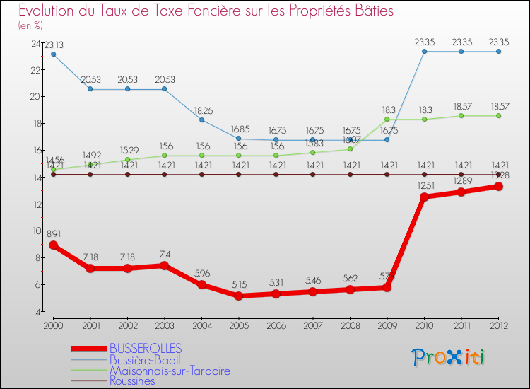 Evolution du taux de la taxe foncière sur le bati pour BUSSEROLLES et les communes proches de 2000 à 2012 Comparaison des taux de taxe foncière sur le bati pour BUSSEROLLES et les communes voisines de 2000 à 2012