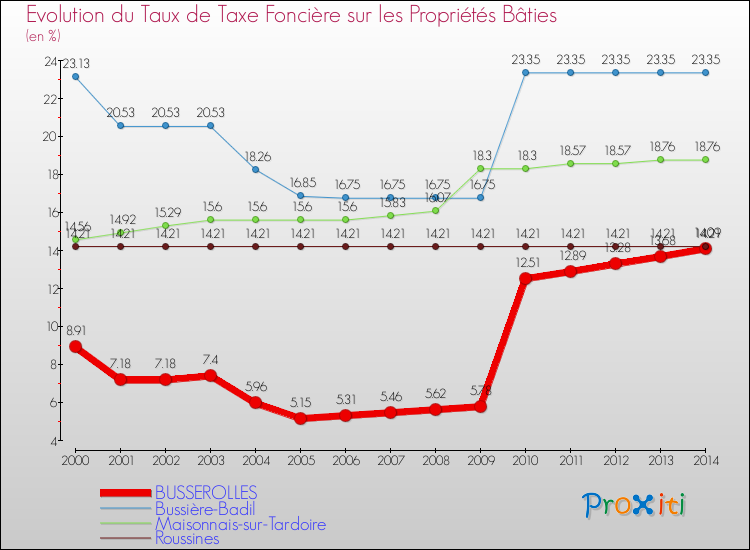 Evolution du taux de la taxe foncière sur le bati pour BUSSEROLLES et les communes proches de 2000 à 2014 Comparaison des taux de taxe foncière sur le bati pour BUSSEROLLES et les communes voisines de 2000 à 2014