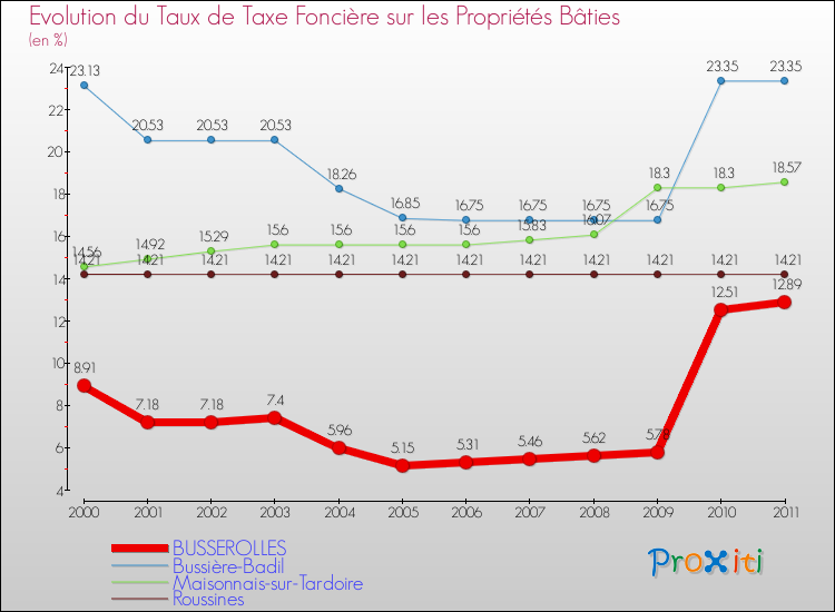 Evolution du taux de la taxe foncière sur le bati pour BUSSEROLLES et les communes proches Comparaison des taux de taxe foncière sur le bati pour BUSSEROLLES et les communes voisines