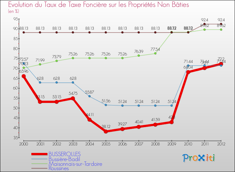 Evolution du taux de la taxe foncière sur les immeubles et terrains non batis pour BUSSEROLLES et les communes proches de 2000 à 2012 Comparaison des taux de la taxe foncière sur les immeubles et terrains non batis pour BUSSEROLLES et les communes voisines de 2000 à 2012