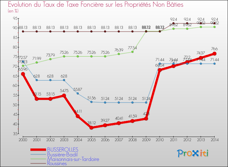 Evolution du taux de la taxe foncière sur les immeubles et terrains non batis pour BUSSEROLLES et les communes proches de 2000 à 2014 Comparaison des taux de la taxe foncière sur les immeubles et terrains non batis pour BUSSEROLLES et les communes voisines de 2000 à 2014
