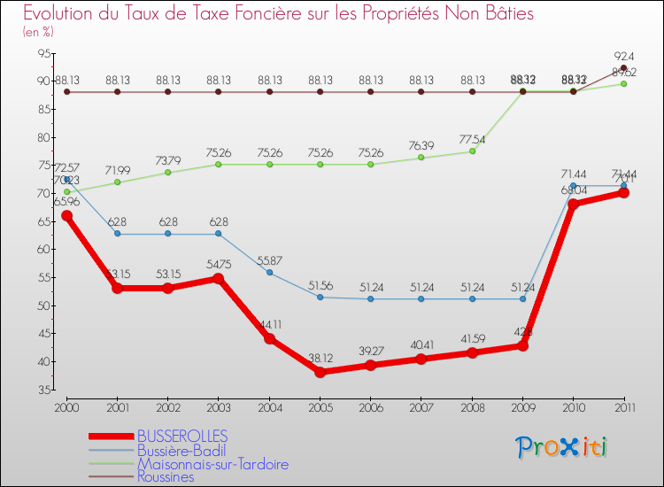 Evolution du taux de la taxe foncière sur les immeubles et terrains non batis pour BUSSEROLLES et les communes proches Comparaison des taux de la taxe foncière sur les immeubles et terrains non batis pour BUSSEROLLES et les communes voisines
