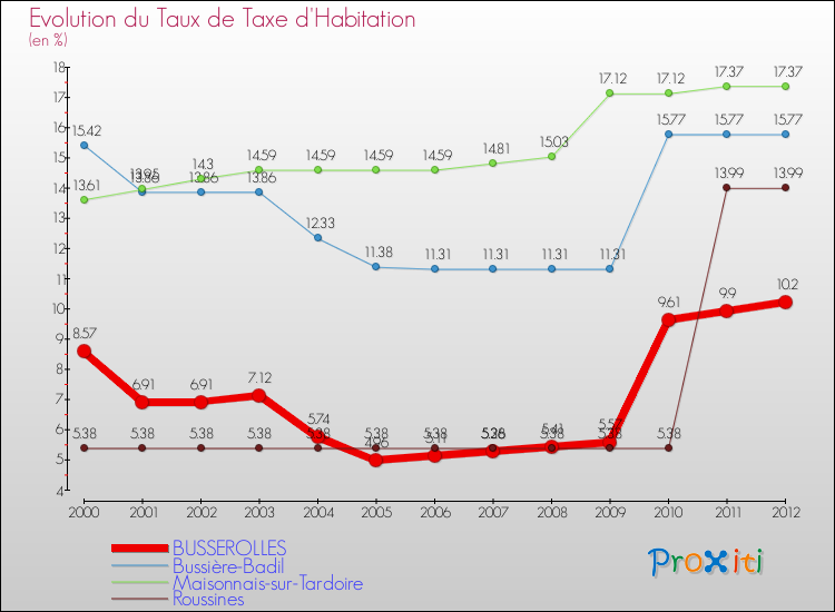 Evolution du taux de la taxe d'habitation pour BUSSEROLLES et les communes proches Comparaison des taux de la taxe d'habitation pour BUSSEROLLES et les communes voisines