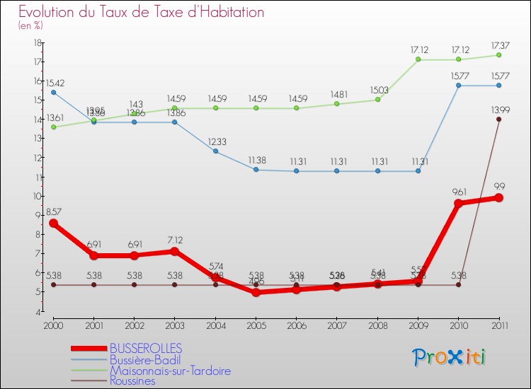 Evolution du taux de la taxe d'habitation pour BUSSEROLLES et les communes proches Comparaison des taux de la taxe d'habitation pour BUSSEROLLES et les communes voisines