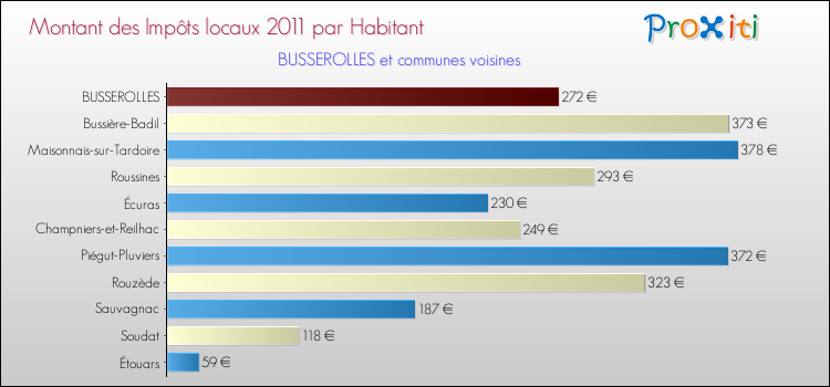 Montant des impôts locaux par Habitant pour BUSSEROLLES et les communes proches Comparaison des impôts locaux par habitant pour BUSSEROLLES et les communes voisines