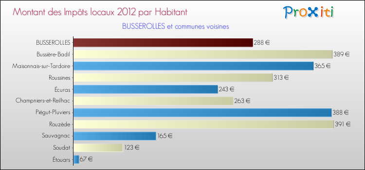 Montant des impôts locaux par Habitant pour BUSSEROLLES et les communes proches Comparaison des impôts locaux par habitant pour BUSSEROLLES et les communes voisines