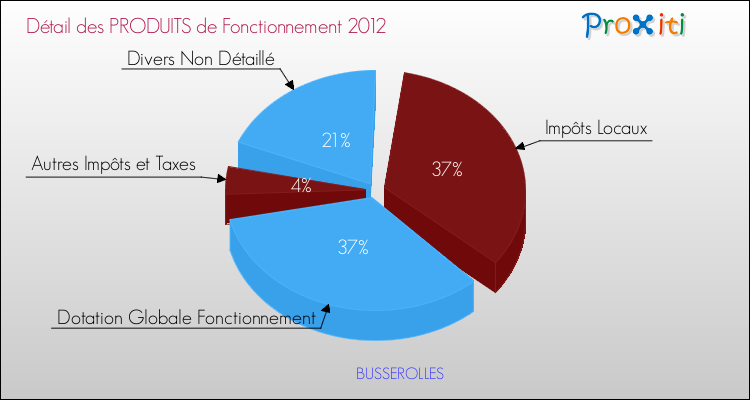 Décomposition du Budget de Fonctionnement 2012 de la commune de BUSSEROLLES Budget de Fonctionnement 2012 pour la commune de BUSSEROLLES
