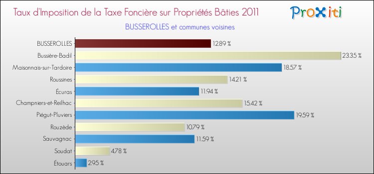Taux d'imposition de la taxe foncière sur le bati 2011 pour BUSSEROLLES et les communes proches Comparaison des taux d'imposition de la taxe foncière sur le bati 2011 pour BUSSEROLLES et les communes voisines