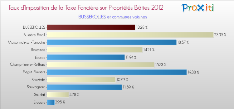 Taux d'imposition de la taxe foncière sur le bati 2012 pour BUSSEROLLES et les communes proches Comparaison des taux d'imposition de la taxe foncière sur le bati 2012 pour BUSSEROLLES et les communes voisines