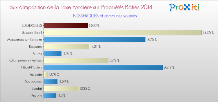 Taux d'imposition de la taxe foncière sur le bati 2014 pour BUSSEROLLES et les communes proches Comparaison des taux d'imposition de la taxe foncière sur le bati 2014 pour BUSSEROLLES et les communes voisines