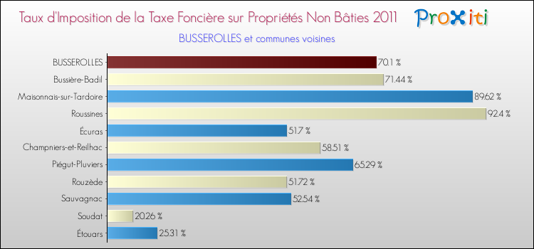 Taux d'imposition de la taxe foncière sur les immeubles et terrains non batis 2011 pour BUSSEROLLES et les communes proches Comparaison des taux d'imposition de la taxe foncière sur les immeubles et terrains non batis 2011 pour BUSSEROLLES et les communes voisines