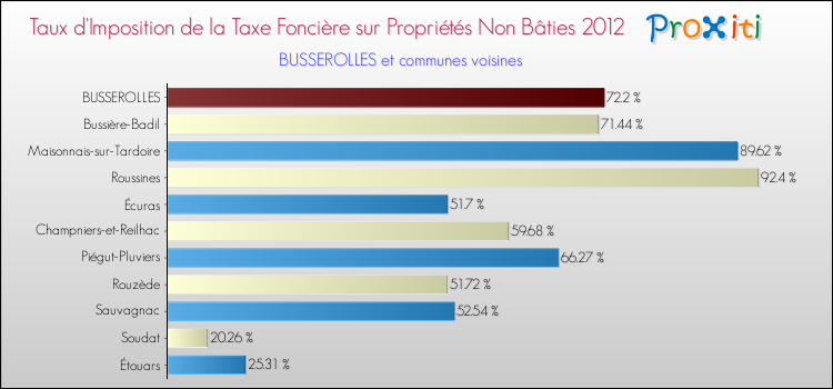 Taux d'imposition de la taxe foncière sur les immeubles et terrains non batis 2012 pour BUSSEROLLES et les communes proches Comparaison des taux d'imposition de la taxe foncière sur les immeubles et terrains non batis 2012 pour BUSSEROLLES et les communes voisines