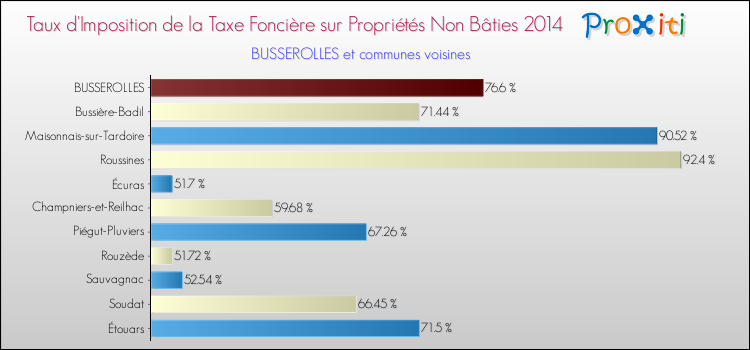 Taux d'imposition de la taxe foncière sur les immeubles et terrains non batis 2014 pour BUSSEROLLES et les communes proches Comparaison des taux d'imposition de la taxe foncière sur les immeubles et terrains non batis 2014 pour BUSSEROLLES et les communes voisines