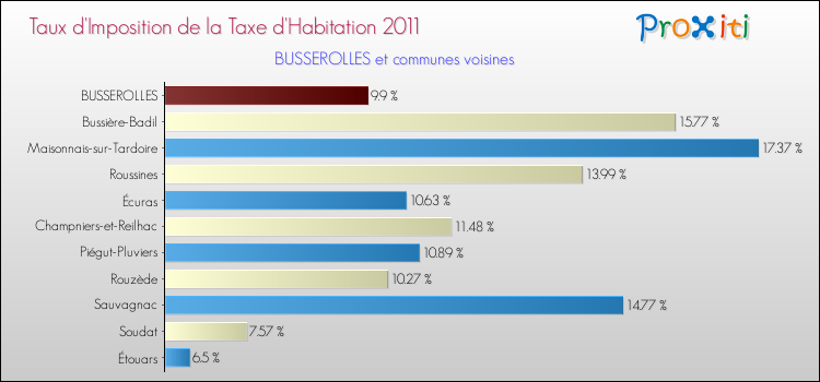 Taux d'imposition de la taxe d'habitation 2011 pour BUSSEROLLES et les communes proches Comparaison des taux d'imposition de la taxe d'habitation 2011 pour BUSSEROLLES et les communes voisines