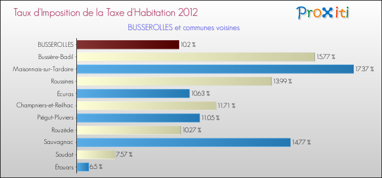 Taux d'imposition de la taxe d'habitation 2012 pour BUSSEROLLES et les communes proches Comparaison des taux d'imposition de la taxe d'habitation 2012 pour BUSSEROLLES et les communes voisines