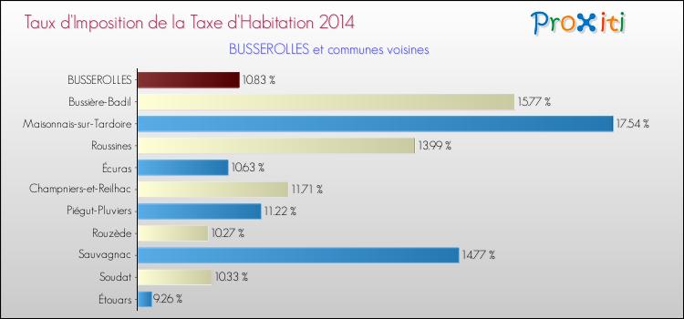 Taux d'imposition de la taxe d'habitation 2014 pour BUSSEROLLES et les communes proches Comparaison des taux d'imposition de la taxe d'habitation 2014 pour BUSSEROLLES et les communes voisines