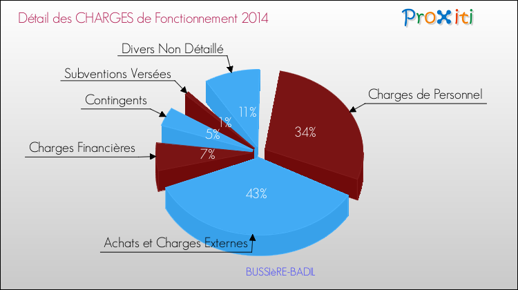 Décomposition des Charges de Fonctionnement 2014 de la commune de BUSSIèRE-BADIL Charges de Fonctionnement 2014 pour la commune de BUSSIèRE-BADIL