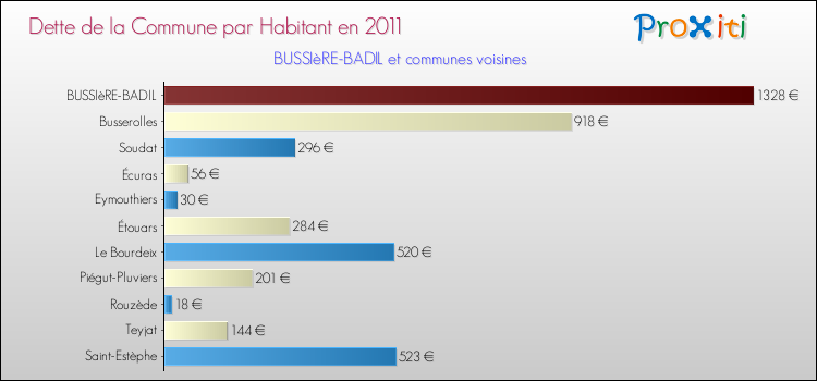 Dette par habitant de la commune en 2011 pour BUSSIèRE-BADIL et les communes proches Comparaison de la dette par habitant de la commune en 2011 pour BUSSIèRE-BADIL et les communes voisines