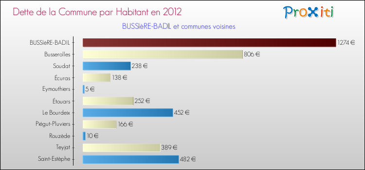 Dette par habitant de la commune en 2012 pour BUSSIèRE-BADIL et les communes proches Comparaison de la dette par habitant de la commune en 2012 pour BUSSIèRE-BADIL et les communes voisines