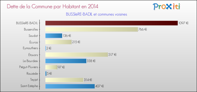 Dette par habitant de la commune en 2014 pour BUSSIèRE-BADIL et les communes proches Comparaison de la dette par habitant de la commune en 2014 pour BUSSIèRE-BADIL et les communes voisines
