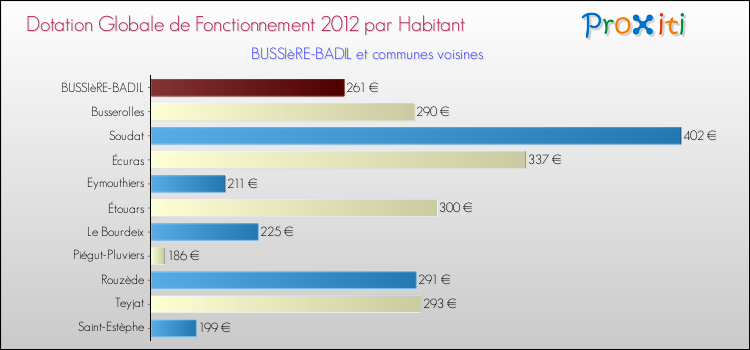 Montant des dotations globales de fonctionnement DGF par Habitant pour BUSSIèRE-BADIL et les communes proches Comparaison des des dotations globales de fonctionnement DGF par habitant pour BUSSIèRE-BADIL et les communes voisines