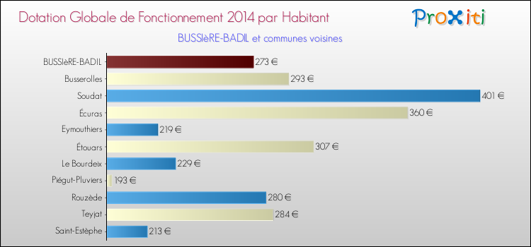 Montant des dotations globales de fonctionnement DGF par Habitant pour BUSSIèRE-BADIL et les communes proches en 2014. Comparaison des des dotations globales de fonctionnement DGF par habitant pour BUSSIèRE-BADIL et les communes voisines en 2014.