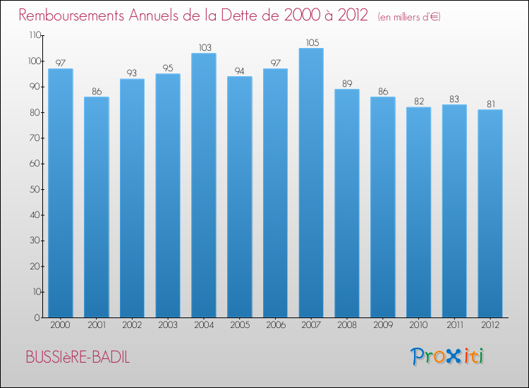 Evolution de l'annuité de la dette pour la commune de BUSSIèRE-BADIL de 2000 à 2012 Annuités de la dette pour BUSSIèRE-BADIL de 2000 à 2012