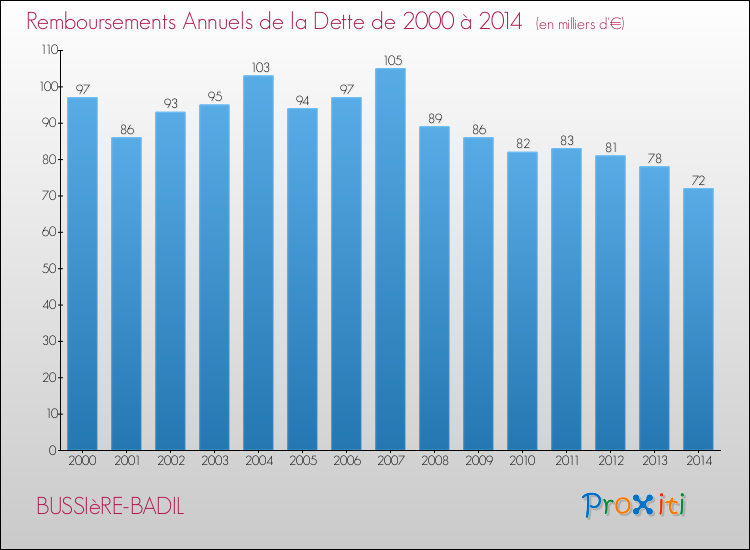 Evolution de l'annuité de la dette pour la commune de BUSSIèRE-BADIL de 2000 à 2014 Annuités de la dette pour BUSSIèRE-BADIL de 2000 à 2014