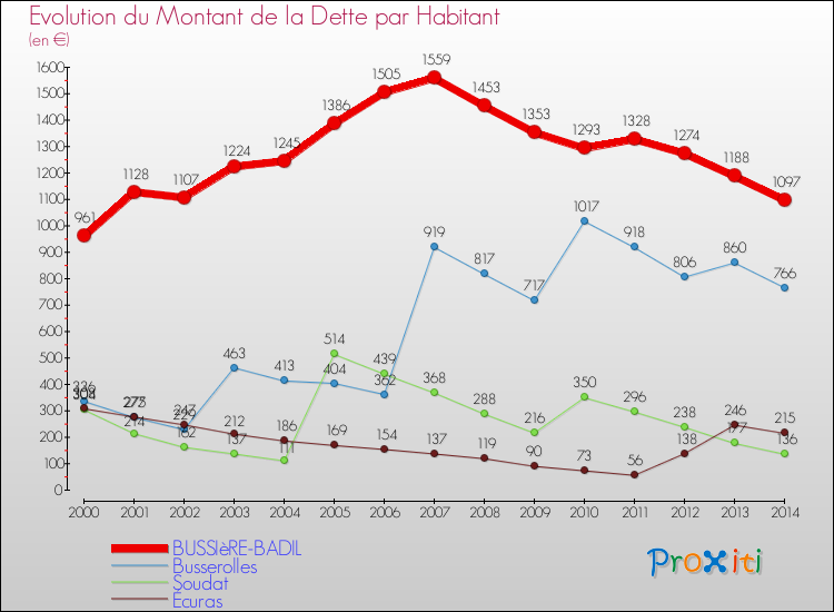 Evolution de la dette par habitant pour la commune de BUSSIèRE-BADIL et les communes proches de 2000 à 2014 Comparaison de la dette par habitant pour BUSSIèRE-BADIL et les communes voisines de 2000 à 2014