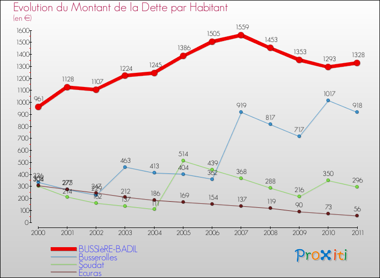 Evolution de la dette par habitant pour la commune de BUSSIèRE-BADIL et les communes proches Comparaison de la dette par habitant pour BUSSIèRE-BADIL et les communes voisines