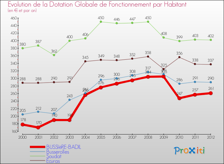 Evolution et montant de la dotation globale de fonctionnement par Habitant pour BUSSIèRE-BADIL et les communes proches Comparaison des dotations globales de fonctionnement par habitant pour BUSSIèRE-BADIL et les communes voisines