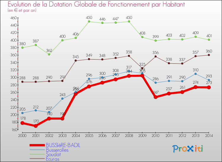 Evolution et montant de la dotation globale de fonctionnement par Habitant pour BUSSIèRE-BADIL et les communes proches de 2000 à 2014. Comparaison des dotations globales de fonctionnement par habitant pour BUSSIèRE-BADIL et les communes voisines de 2000 à 2014.