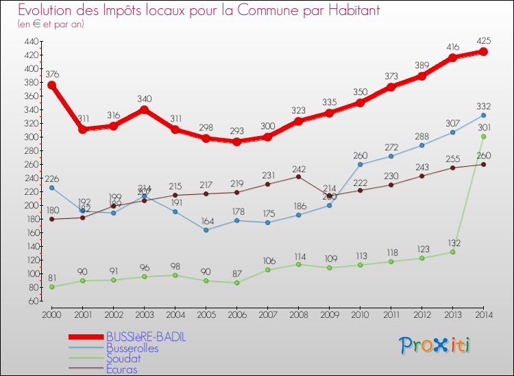 Evolution et montant des impôts locaux par Habitant pour BUSSIèRE-BADIL et les communes proches de 2000 à 2014 Comparaison des impôts locaux par habitant pour BUSSIèRE-BADIL et les communes voisines de 2000 à 2014