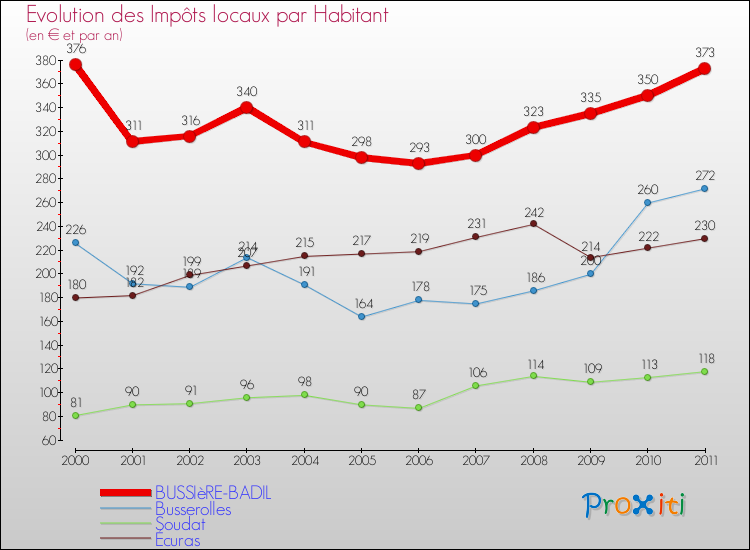 Evolution et montant des impôts locaux par Habitant pour BUSSIèRE-BADIL et les communes proches Comparaison des impôts locaux par habitant pour BUSSIèRE-BADIL et les communes voisines