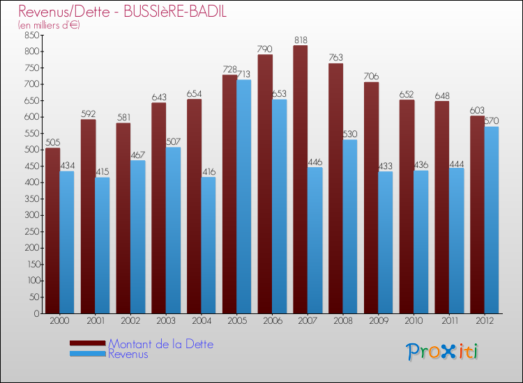 Evolution comparée de la dette et des revenus pour la commune de BUSSIèRE-BADIL de 2000 à 2012 Comparaison de la dette et des revenus pour BUSSIèRE-BADIL de 2000 à 2012