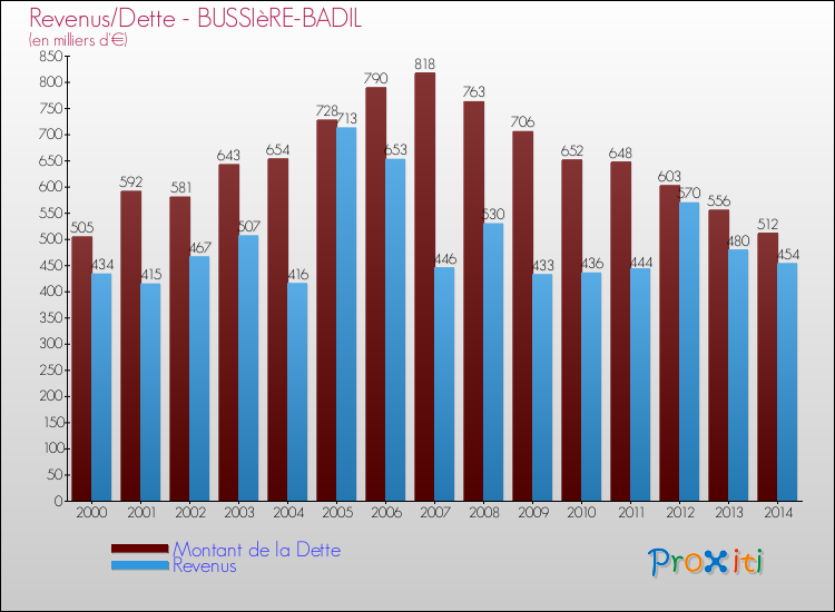 Evolution comparée de la dette et des revenus pour la commune de BUSSIèRE-BADIL de 2000 à 2014 Comparaison de la dette et des revenus pour BUSSIèRE-BADIL de 2000 à 2014