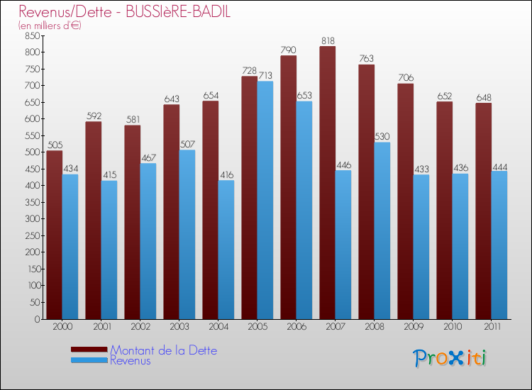 Evolution comparée de la dette et des revenus pour la commune de BUSSIèRE-BADIL de 2000 à 2011 Comparaison de la dette et des revenus pour BUSSIèRE-BADIL de 2000 à 2011