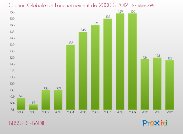 Evolution du montant de la Dotation Globale de Fonctionnement pour la commune de BUSSIèRE-BADIL de 2000 à 2012 Evolution du montant de la Dotation Globale de Fonctionnement pour BUSSIèRE-BADIL de 2000 à 2012